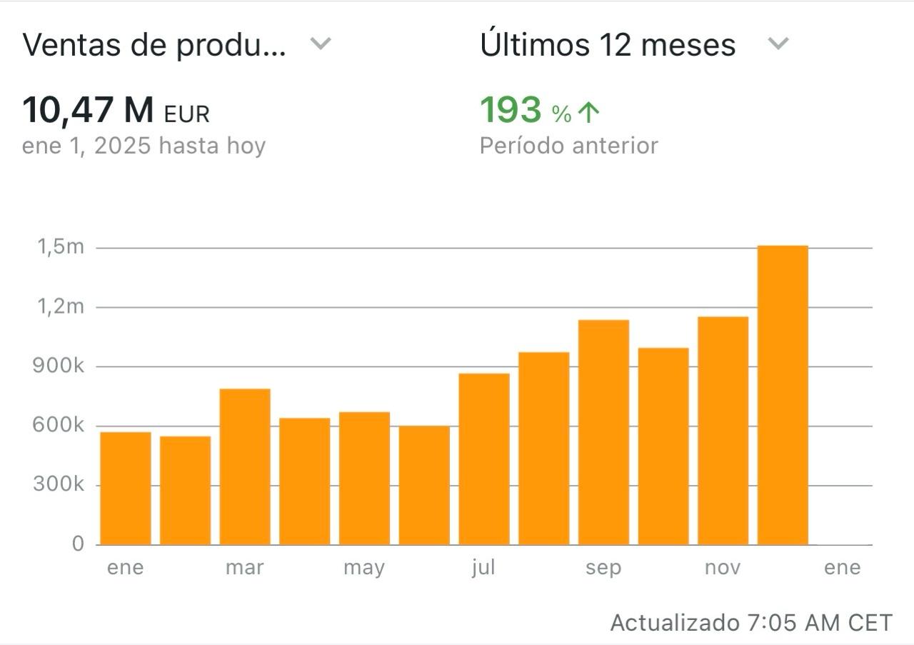 Captura anonimizada de una cuenta de Amazon con 10,47 millones de euros en ventas durante los últimos 12 meses
