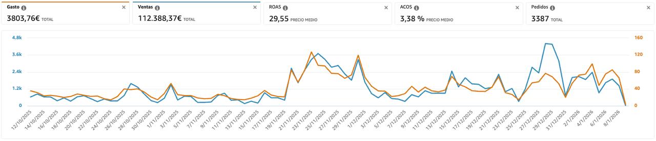 Panel de publicidad con ROAS 29,55 y ACOS 3,38%