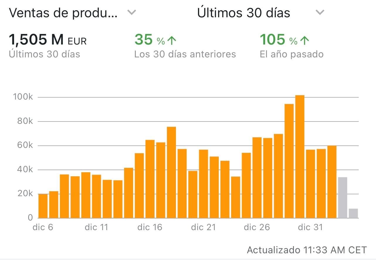 Cuenta de Amazon con 1,505 millones de euros en ventas durante los últimos 30 días
